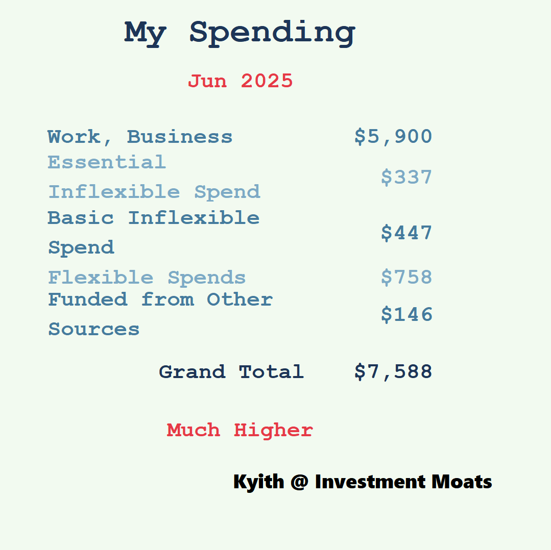 My June 2025 Personal Spending - $7,588