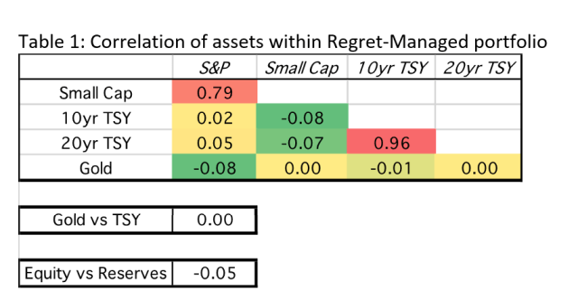 Table depicting correlation of assets within a regret-managed portfolio