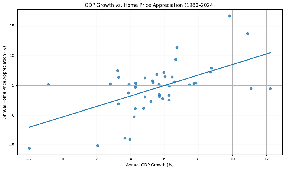Does GDP Growth Impact Home Prices? 4 gdp vs home price growth