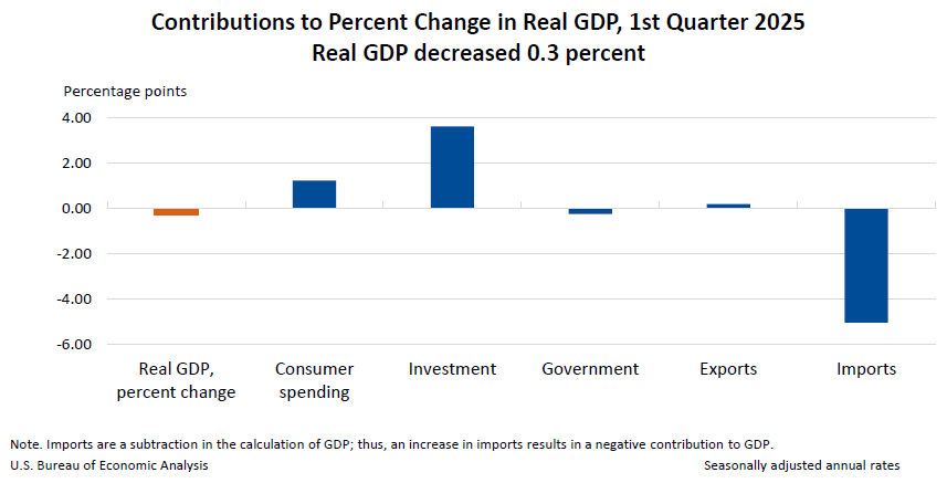 Does GDP Growth Impact Home Prices? 3 contributions to percent change in gdp