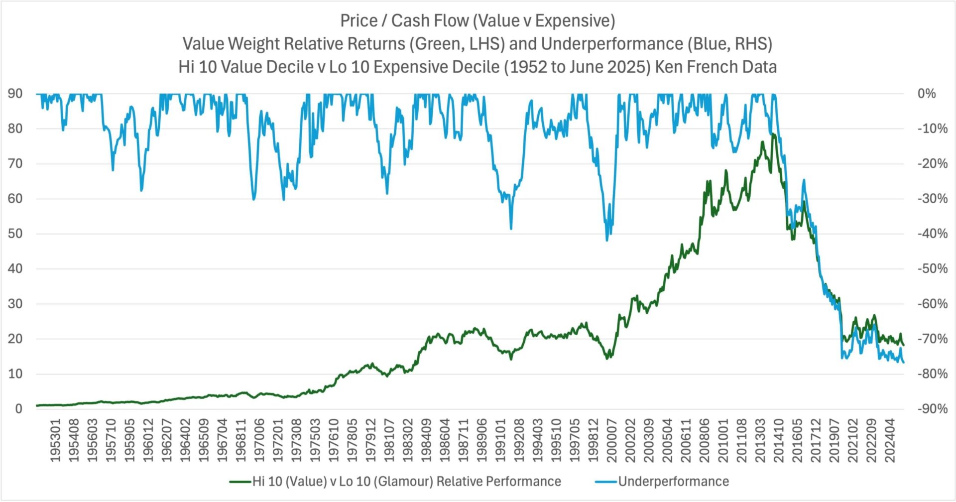 Companies with Very High Cash Flow Outperforms... Until it Doesn't for the Next Ten Years.