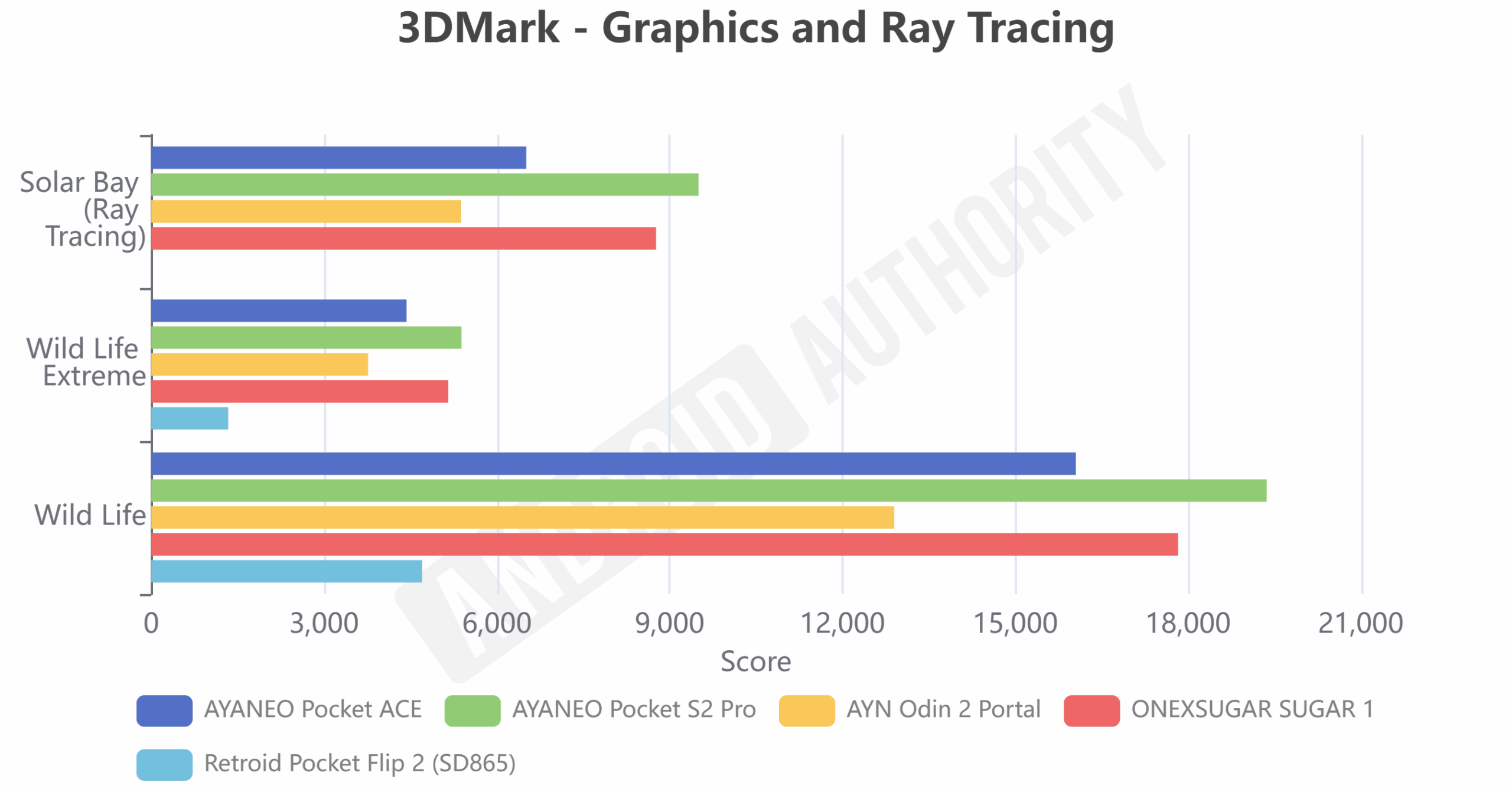 AYANEO Pocket S2 Pro 3DMark