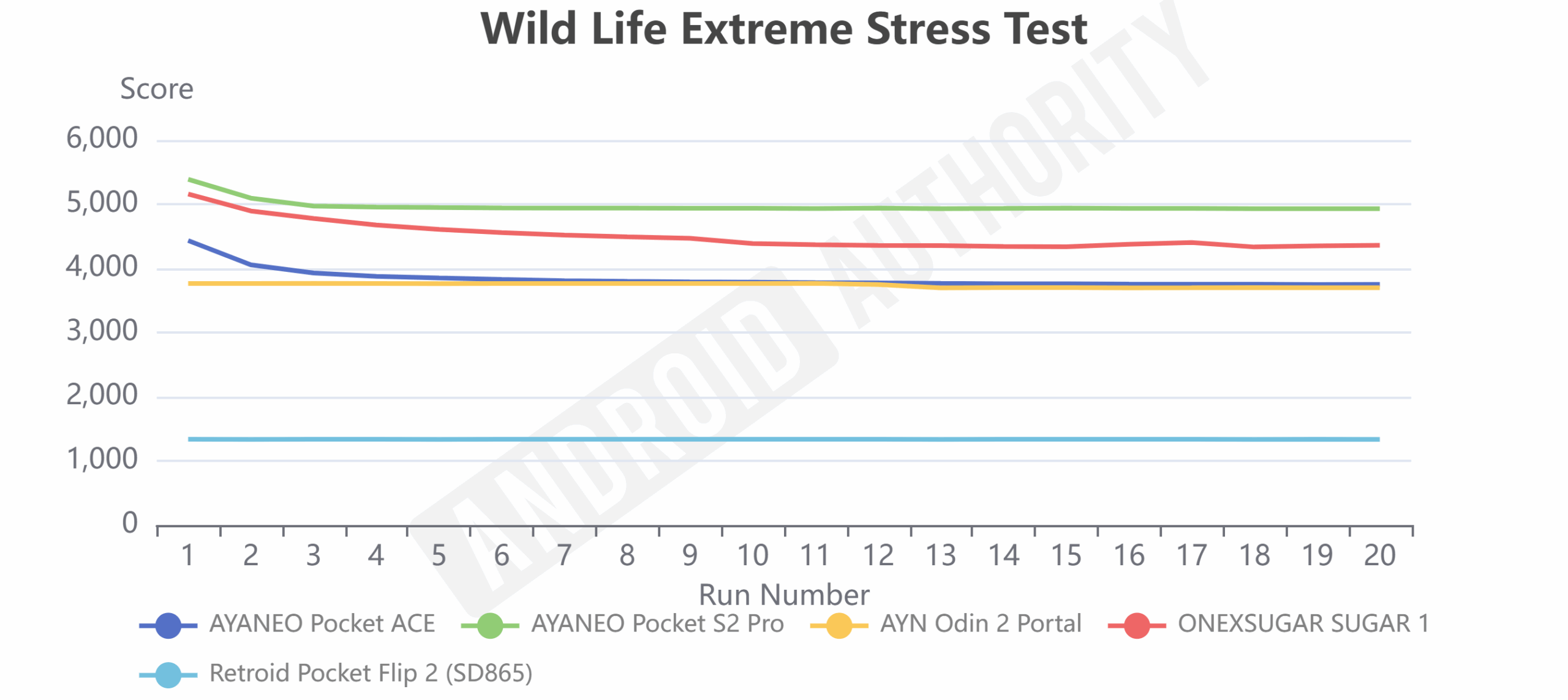AYANEO Pocket S2 Pro Wild Life Extreme Stress Test