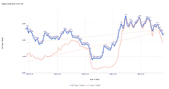 Singapore Savings Bonds SSB September 2025 Yield Falls to 2.11%