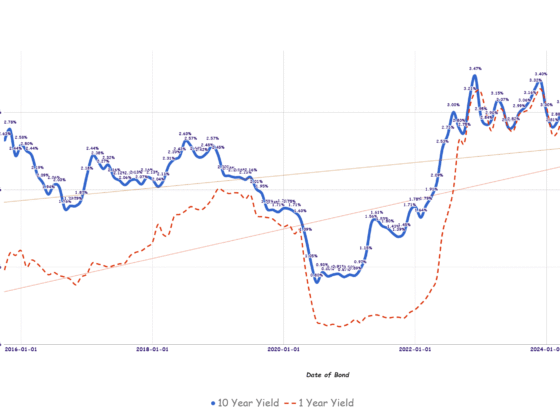 Singapore Savings Bonds SSB September 2025 Yield Falls to 2.11%