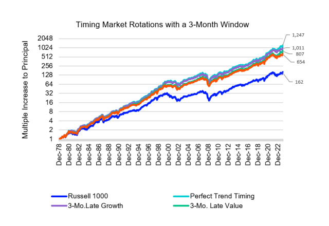 Graph depicting market rotations between growth and vaue.