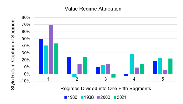 Bar chart showing value regime attribution.