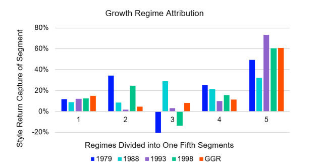 Bar chart showing growth regime attribution.