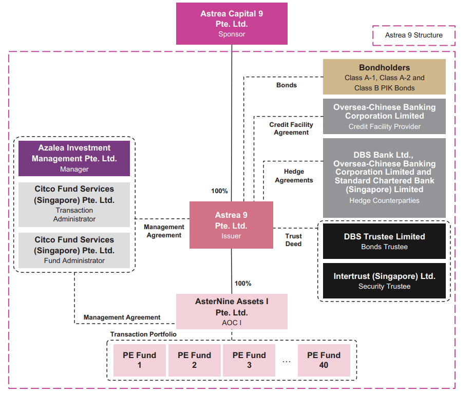 Some Thoughts about the Risk with the Astrea 9