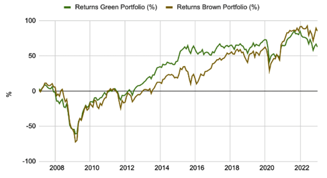 Chart showing Returns on Green and Brown Portfolios on Scope 1, 2, 3 Intensity