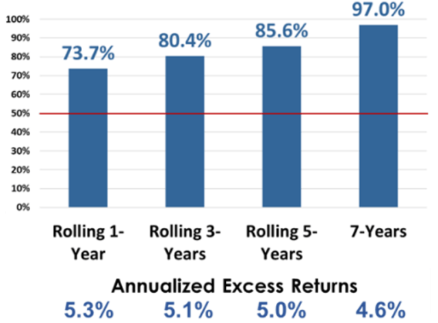 Bar chart showing EAM Success Rate vs. Benchmark, Average of All Style Boxes