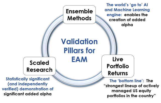 Graphic showing Three Pillars of Ensemble Active Management Validation