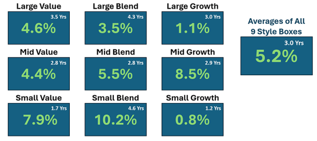 Chart showing EAM Portfolio Performance Relative to Benchmark
