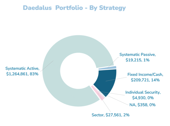 .511 mil Daedalus Income Portfolio Update – July 2025