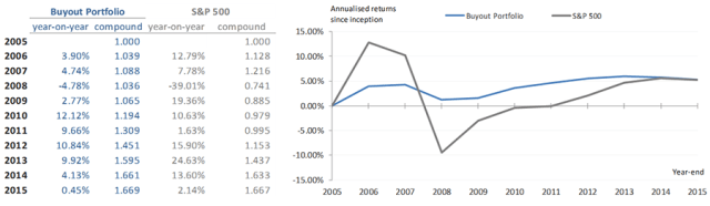 Charts showing Buyout Portfolio vs. S&P 500 performance