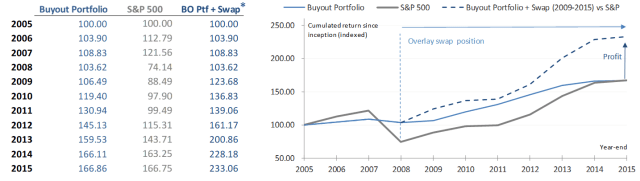 Charts showing performance of Buyout Portfolio vs. S&P 500 vs. Buyout Portfolio + Swap