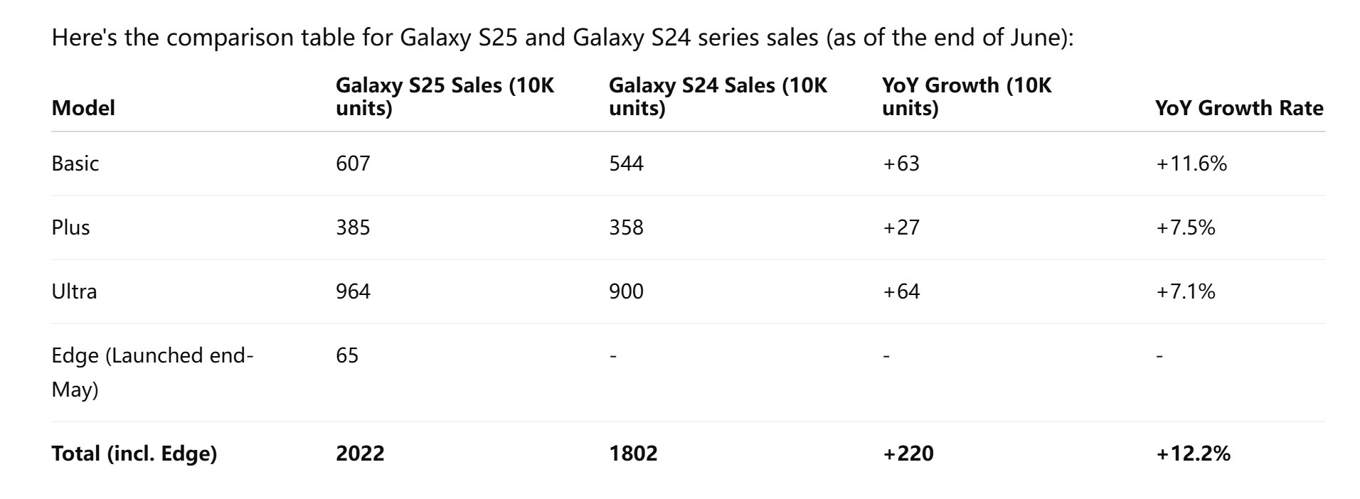 Samsung Galaxy S25 series sales Ice Universe Samsung Galaxy S25 series sales Ice Universe