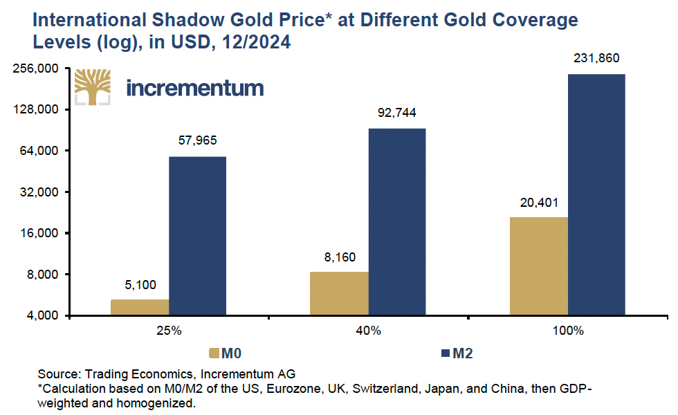 International shadow gold price at different gold coverage levels (log), in USD, 12/2024.