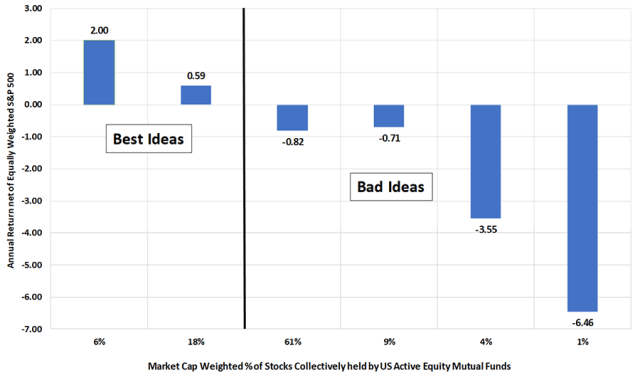 Chart showing Best Idea and Bad Idea Stocks Annual Net Returns, 2013 to 2022