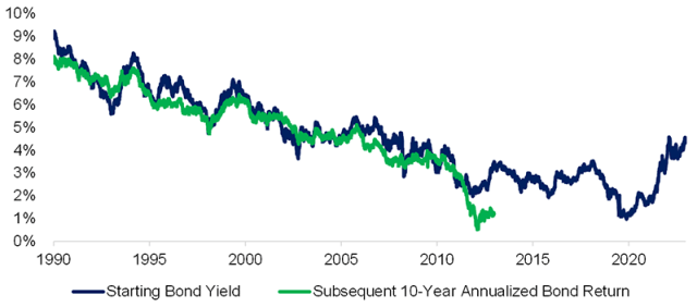 Chart showing US Bond Returns vs. Starting Bond Yields