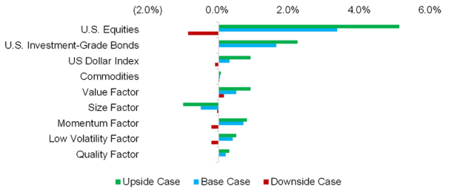 Chart showing Contribution to Predicted Annual Returns of Diversified Portfolio