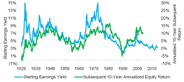 Chart showing US Equity Returns vs. Starting Earning Yields