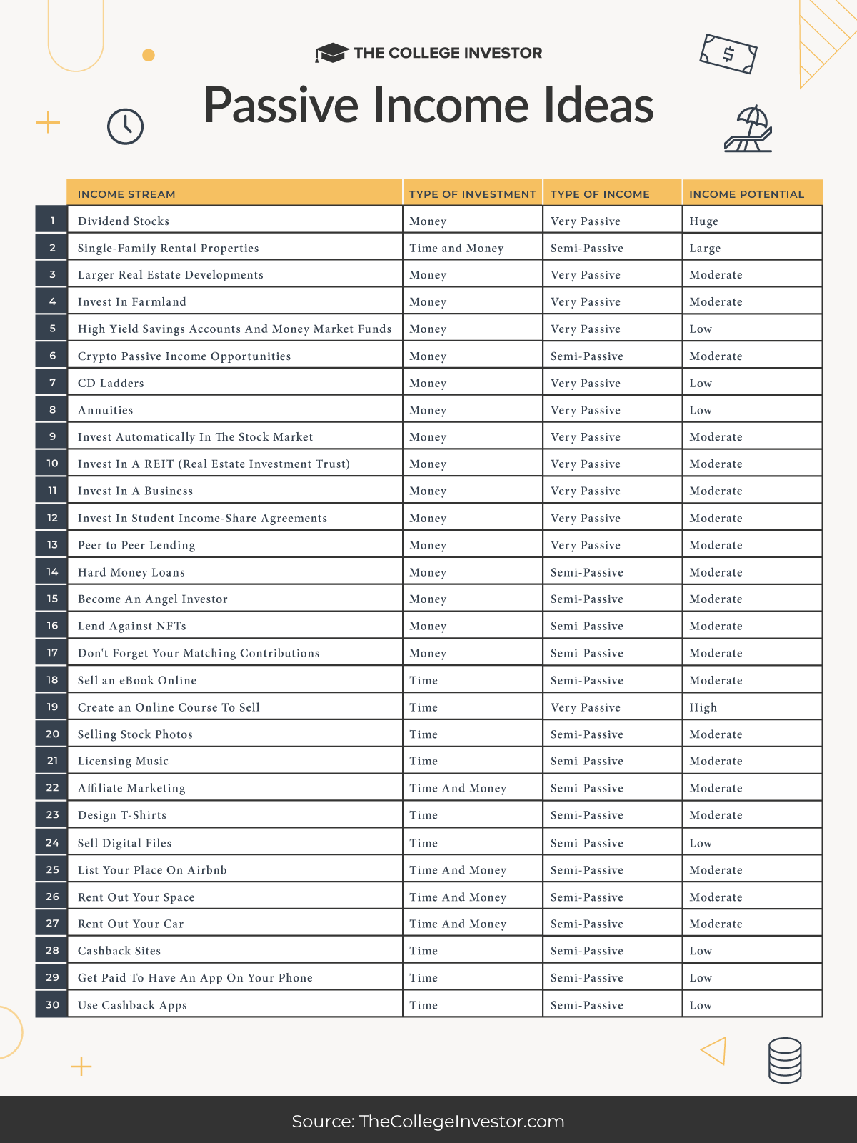 Passive Income Ideas Infographic | Source: The College Investor