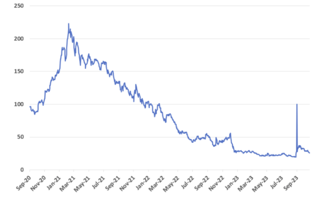 Chart showing AdvisorShares US Pure Cannabis ETF (MSOS) Performance
2 September 2020 to 18 October 2023