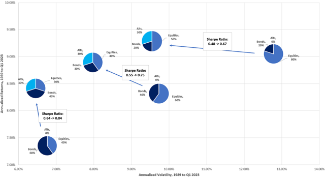Chart showing Portfolio Diversification Example
Infusing Alternatives (Alts) into Investment Portfolios
