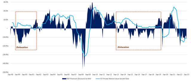 Chart showing Private Real Estate Pricing vs. Public Market Sentiment