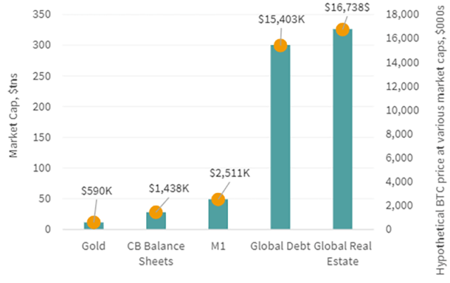 Chart showing Bitcoin Valuation: Alternatives Comparison