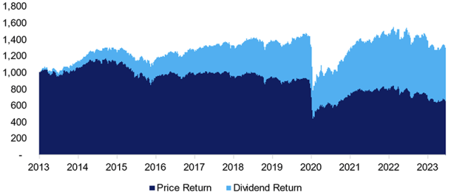 Chart showing Price vs. Dividend Return: Global X SuperDividend U.S. ETF (DIV)