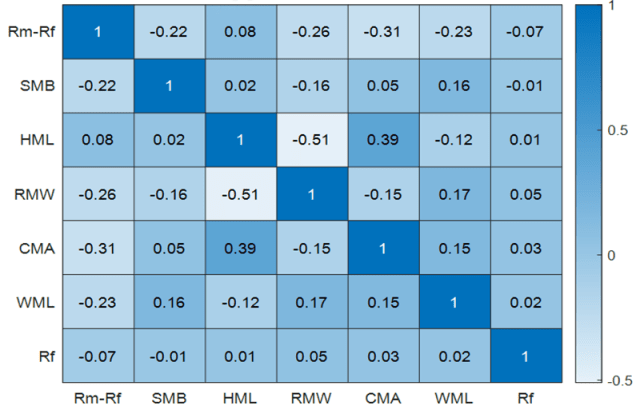 Chart shoing Low Factor Correlations in Emergin Market Equities Mean Smoother Cyclicality