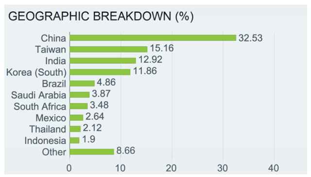 Chart showing MSCI Index Weights Geographic Breakdown