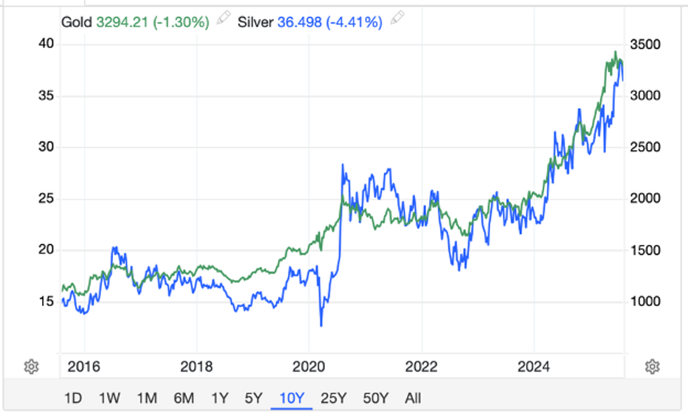10 year gold and silver price performance.