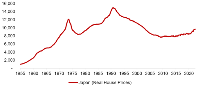 Chart showing real house prices in Japan over the years