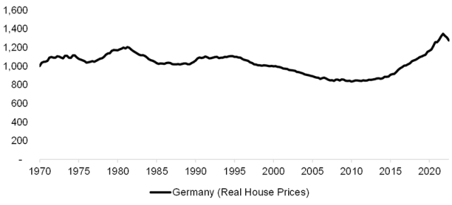 Chart showing real house prices in Germany over the years.