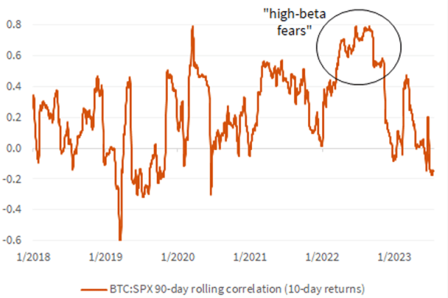 Chart showing Bitcoin and Equity Markets Are Uncorrelated