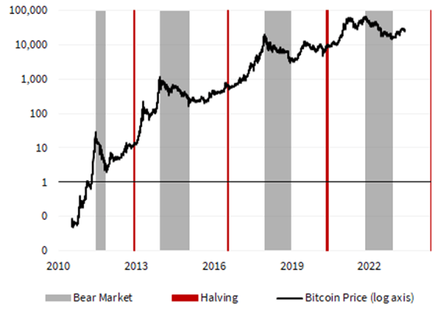 Chart showing bitcoin bear markets, halving, and price.