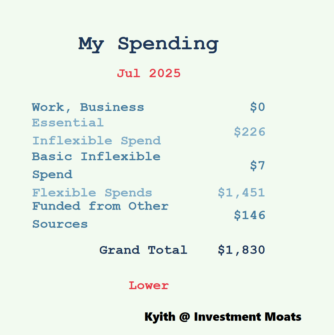 My July 2025 Personal Spending – $1,830
