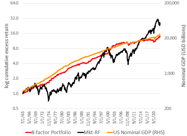 Chart showing Mkt-RF and Eight-Factor Portfolio vs. US Nominal GDP Growth, July 1963 to December 2022