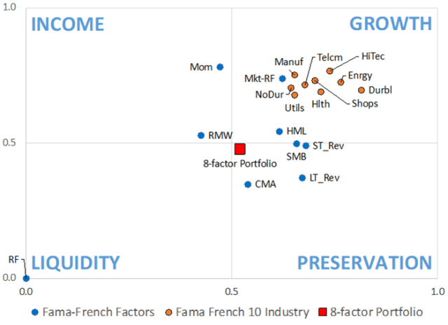Graph depicting 4×4 Asset Map: Investor Goals and Fama-French Factors