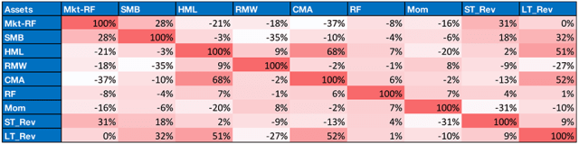 Chart showing Fama-French Factor Correlations