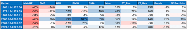 Chart showing how various factors performed in bear markets