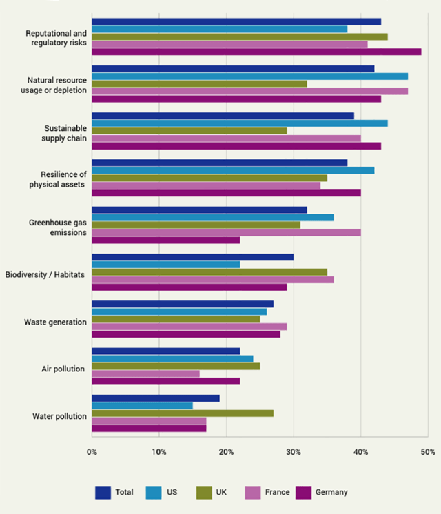 Chart showing survey reponses indicating the Environmental Factors That Are Most Important to Companies' ESG Strategies, 2023