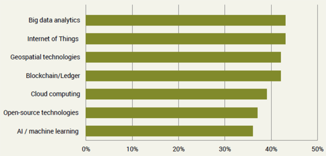 Bar chart showing Technologies That Asset Managers Expect to Have the Biggest Impact on ESG Measurement and Reporting over the Next Two Years, 2023