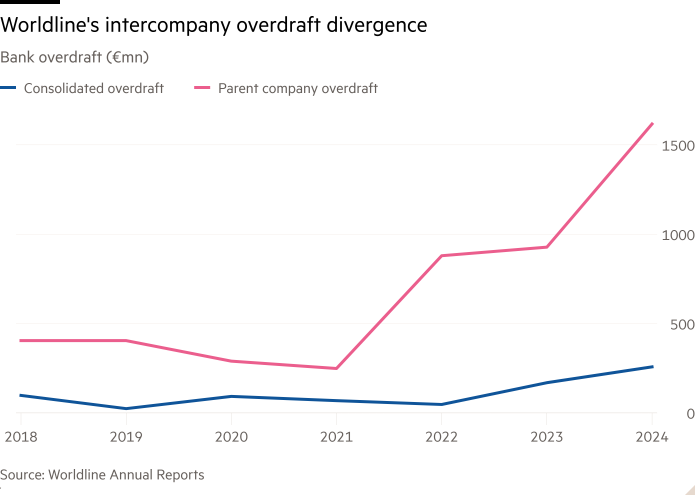 Line chart of Bank overdraft (€mn) showing Worldline’s intercompany overdraft divergence