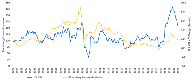 Chart showing US CPI and Bloomberg Commodity Index
