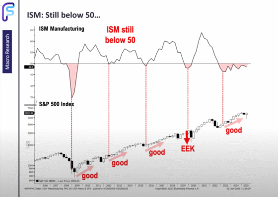 What I Learn about Market Valuations and Weak ISM Manufacturing Surveys from Tom Lee’s Interview – Investment Moats