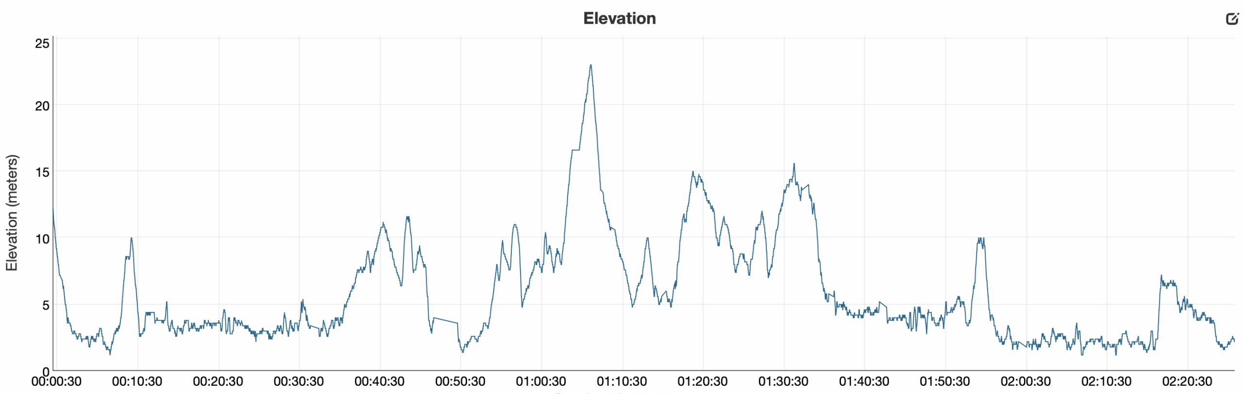 Garmin Forerunner 970 elevation